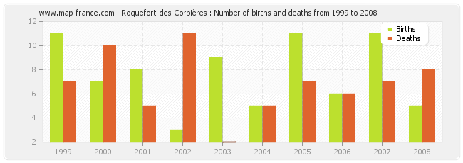 Roquefort-des-Corbières : Number of births and deaths from 1999 to 2008