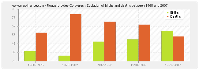 Roquefort-des-Corbières : Evolution of births and deaths between 1968 and 2007