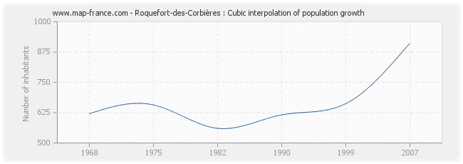 Roquefort-des-Corbières : Cubic interpolation of population growth