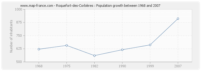 Population Roquefort-des-Corbières