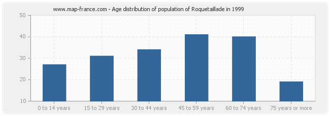 Age distribution of population of Roquetaillade in 1999