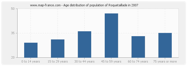 Age distribution of population of Roquetaillade in 2007