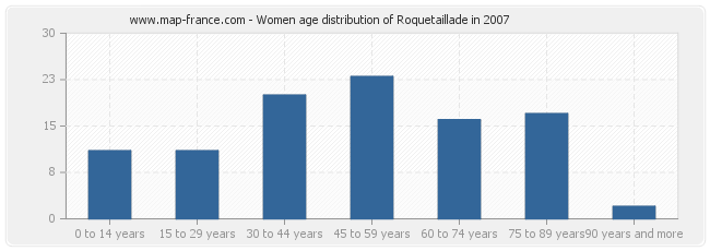 Women age distribution of Roquetaillade in 2007