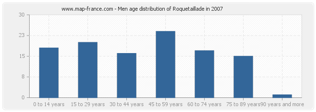 Men age distribution of Roquetaillade in 2007