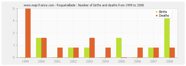 Roquetaillade : Number of births and deaths from 1999 to 2008