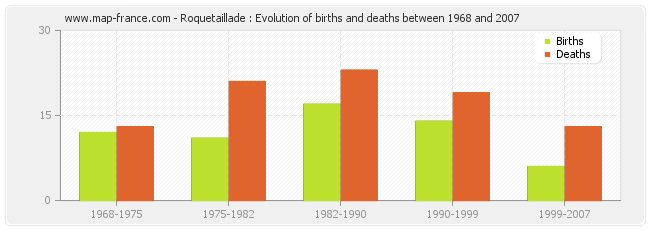 Roquetaillade : Evolution of births and deaths between 1968 and 2007