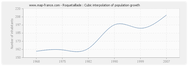 Roquetaillade : Cubic interpolation of population growth