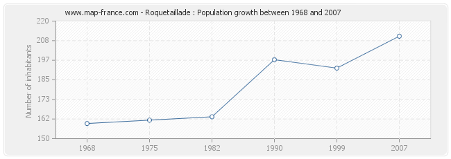 Population Roquetaillade