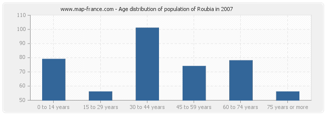 Age distribution of population of Roubia in 2007