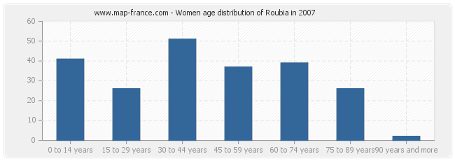 Women age distribution of Roubia in 2007