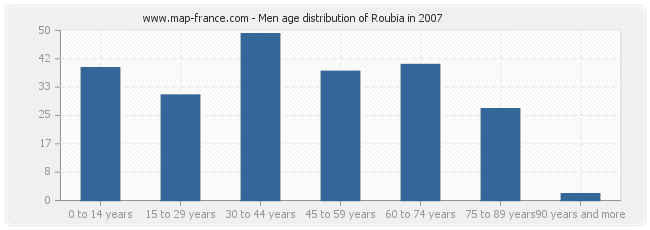 Men age distribution of Roubia in 2007