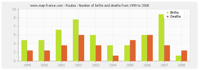 Roubia : Number of births and deaths from 1999 to 2008