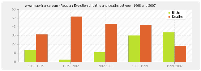 Roubia : Evolution of births and deaths between 1968 and 2007