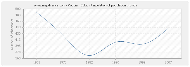 Roubia : Cubic interpolation of population growth