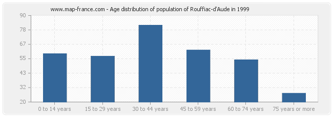 Age distribution of population of Rouffiac-d'Aude in 1999