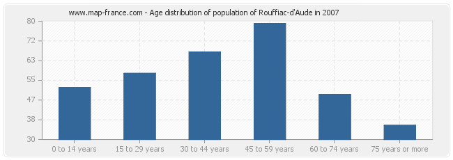 Age distribution of population of Rouffiac-d'Aude in 2007