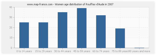 Women age distribution of Rouffiac-d'Aude in 2007