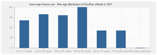 Men age distribution of Rouffiac-d'Aude in 2007