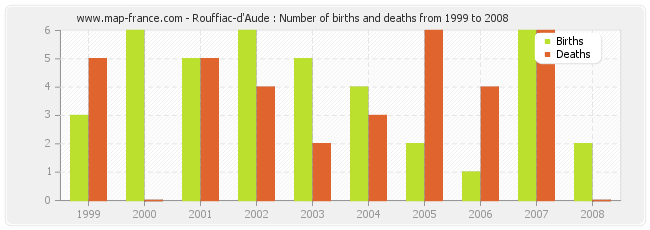 Rouffiac-d'Aude : Number of births and deaths from 1999 to 2008