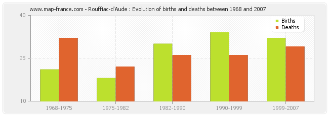 Rouffiac-d'Aude : Evolution of births and deaths between 1968 and 2007