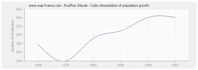Rouffiac-d'Aude : Cubic interpolation of population growth