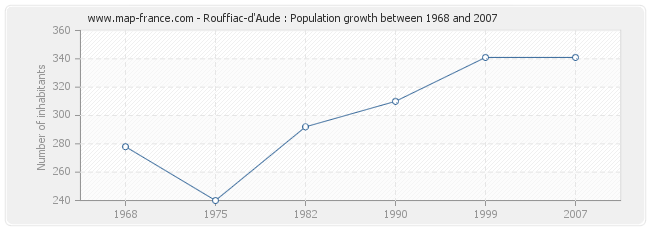 Population Rouffiac-d'Aude