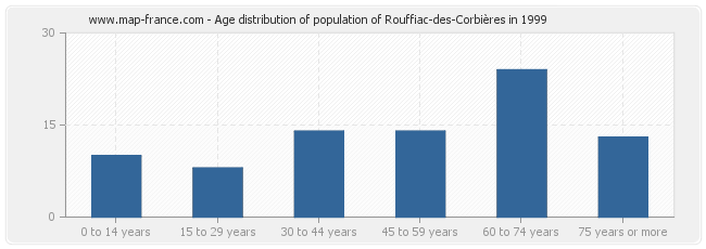 Age distribution of population of Rouffiac-des-Corbières in 1999