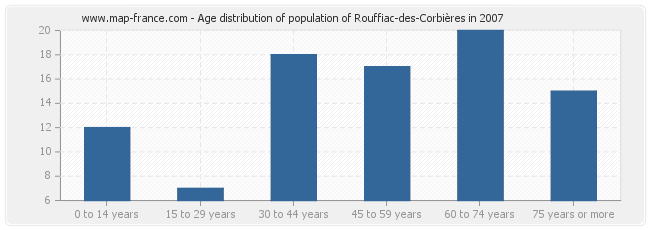 Age distribution of population of Rouffiac-des-Corbières in 2007