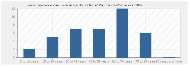 Women age distribution of Rouffiac-des-Corbières in 2007