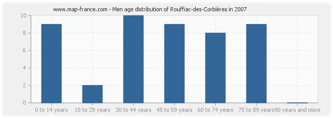 Men age distribution of Rouffiac-des-Corbières in 2007