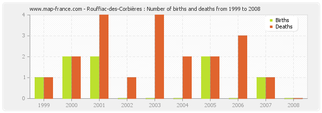Rouffiac-des-Corbières : Number of births and deaths from 1999 to 2008
