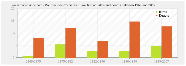 Rouffiac-des-Corbières : Evolution of births and deaths between 1968 and 2007