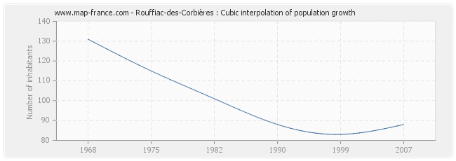 Rouffiac-des-Corbières : Cubic interpolation of population growth