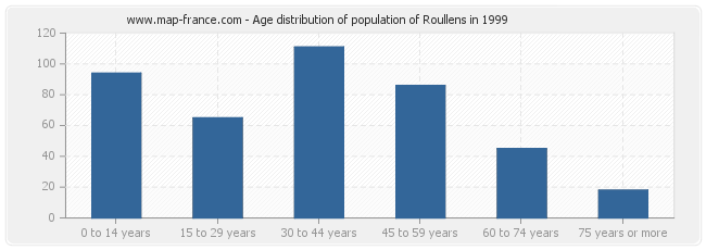 Age distribution of population of Roullens in 1999