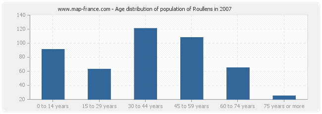 Age distribution of population of Roullens in 2007