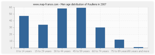 Men age distribution of Roullens in 2007