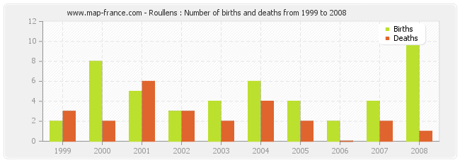 Roullens : Number of births and deaths from 1999 to 2008