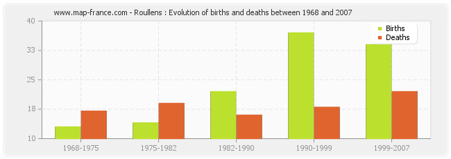 Roullens : Evolution of births and deaths between 1968 and 2007
