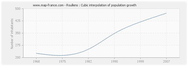 Roullens : Cubic interpolation of population growth