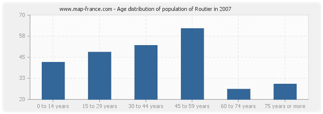 Age distribution of population of Routier in 2007