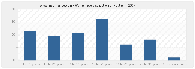 Women age distribution of Routier in 2007