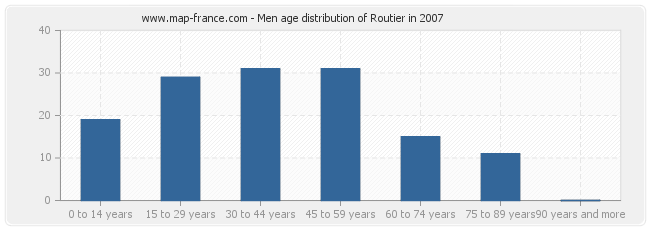 Men age distribution of Routier in 2007