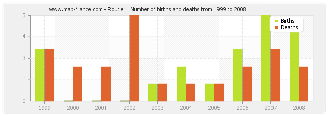 Routier : Number of births and deaths from 1999 to 2008