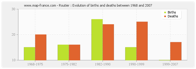 Routier : Evolution of births and deaths between 1968 and 2007