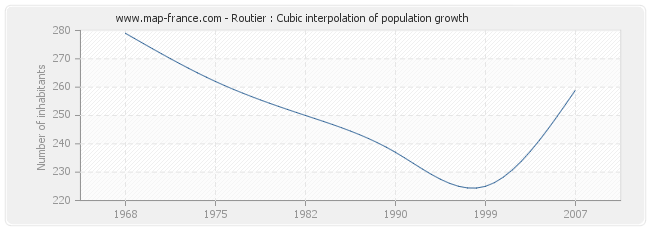 Routier : Cubic interpolation of population growth