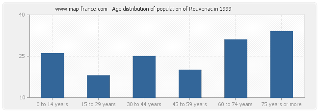 Age distribution of population of Rouvenac in 1999