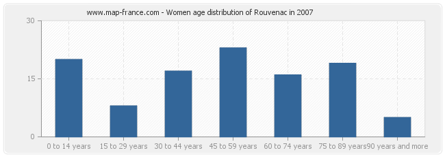 Women age distribution of Rouvenac in 2007