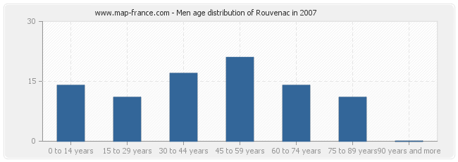 Men age distribution of Rouvenac in 2007