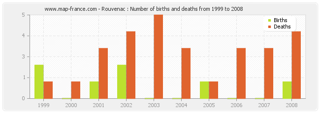 Rouvenac : Number of births and deaths from 1999 to 2008