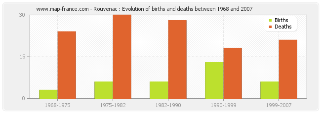 Rouvenac : Evolution of births and deaths between 1968 and 2007
